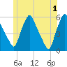 Gardiner tide chart for Saturday, June 1, 2024
