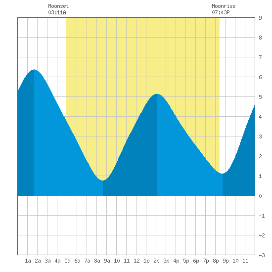 Gardiner tide chart for Thursday, June 20, 2024