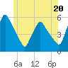Gardiner tide chart for Thursday, June 20, 2024