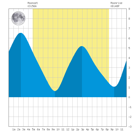 Gardiner tide chart for Friday, June 21, 2024