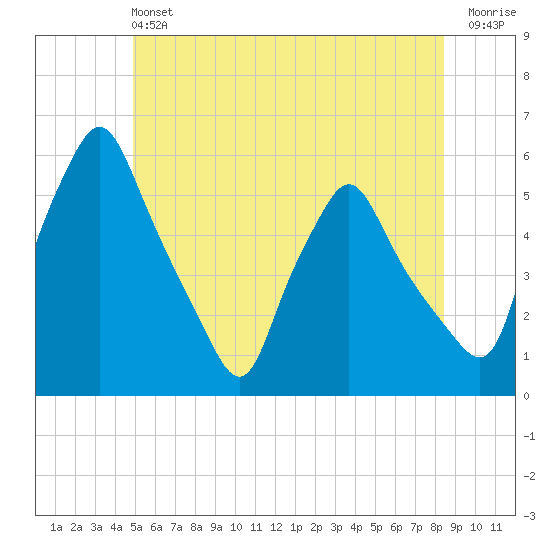 Gardiner tide chart for Saturday, June 22, 2024