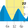 Gardiner tide chart for Saturday, June 22, 2024