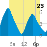 Gardiner tide chart for Sunday, June 23, 2024