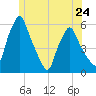 Gardiner tide chart for Monday, June 24, 2024