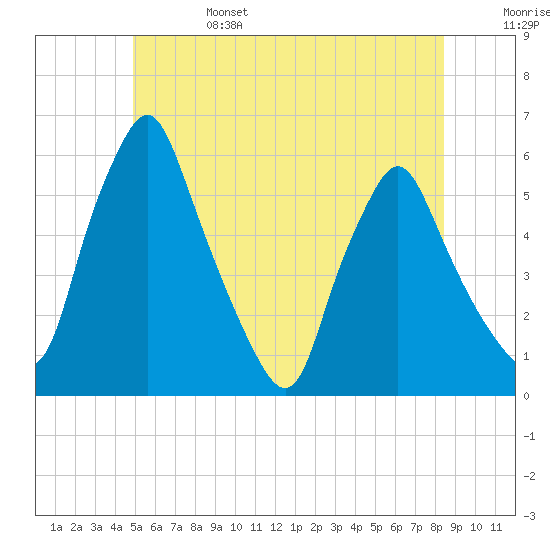 Gardiner tide chart for Tuesday, June 25, 2024