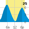 Gardiner tide chart for Tuesday, June 25, 2024