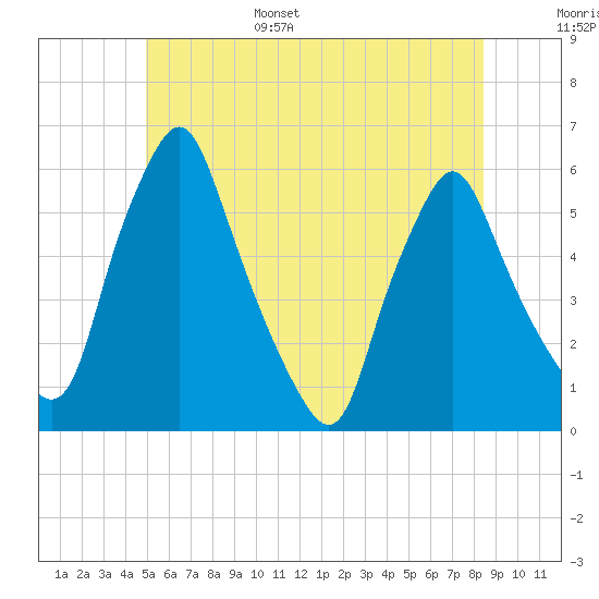 Gardiner tide chart for Wednesday, June 26, 2024