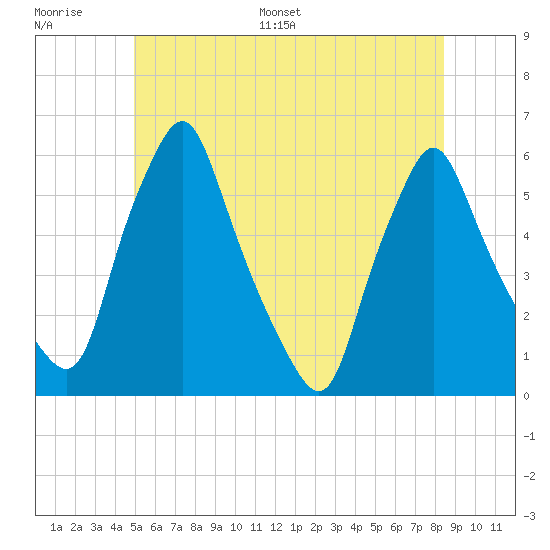 Gardiner tide chart for Thursday, June 27, 2024