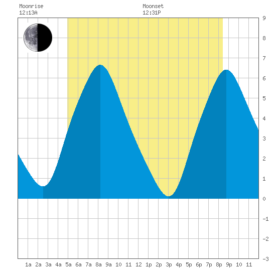 Gardiner tide chart for Friday, June 28, 2024