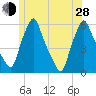 Gardiner tide chart for Friday, June 28, 2024