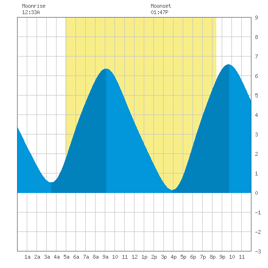 Gardiner tide chart for Saturday, June 29, 2024