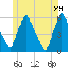 Gardiner tide chart for Saturday, June 29, 2024