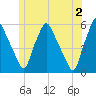 Gardiner tide chart for Sunday, June 2, 2024
