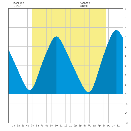 Gardiner tide chart for Sunday, June 30, 2024