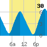 Gardiner tide chart for Sunday, June 30, 2024