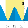 Gardiner tide chart for Monday, June 3, 2024