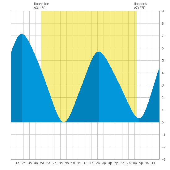 Gardiner tide chart for Wednesday, June 5, 2024
