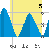 Gardiner tide chart for Wednesday, June 5, 2024