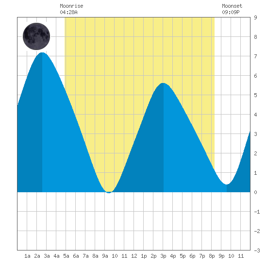 Gardiner tide chart for Thursday, June 6, 2024