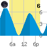 Gardiner tide chart for Thursday, June 6, 2024