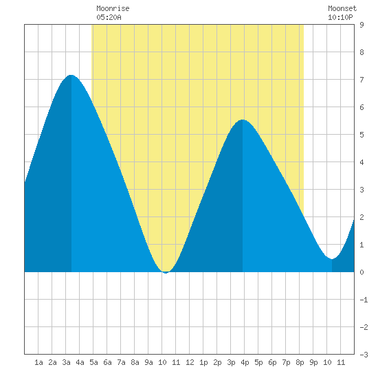Gardiner tide chart for Friday, June 7, 2024