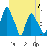 Gardiner tide chart for Friday, June 7, 2024