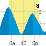 Gardiner tide chart for Saturday, June 8, 2024