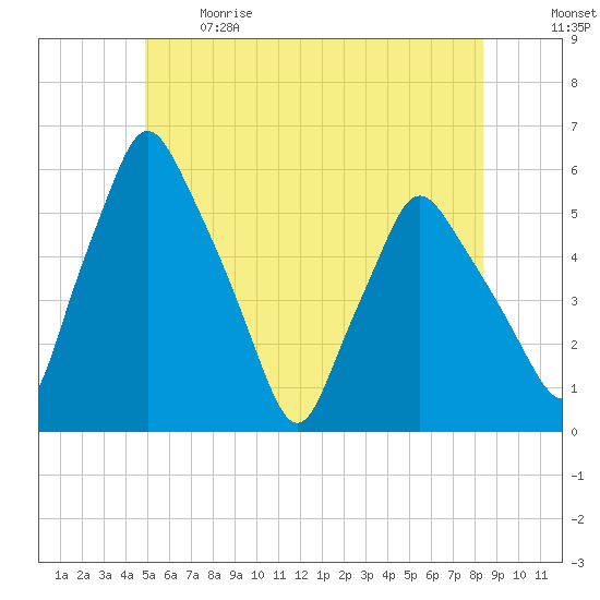 Gardiner tide chart for Sunday, June 9, 2024