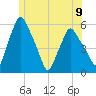 Gardiner tide chart for Sunday, June 9, 2024