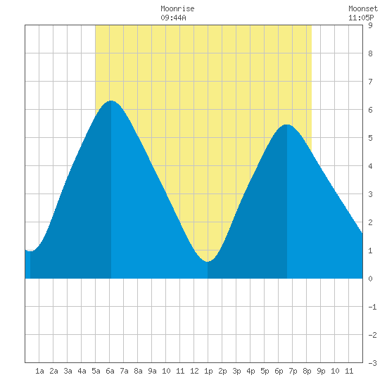 Gardiner tide chart for Wednesday, July 10, 2024