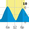 Gardiner tide chart for Wednesday, July 10, 2024