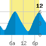 Gardiner tide chart for Friday, July 12, 2024