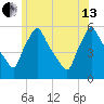 Gardiner tide chart for Saturday, July 13, 2024