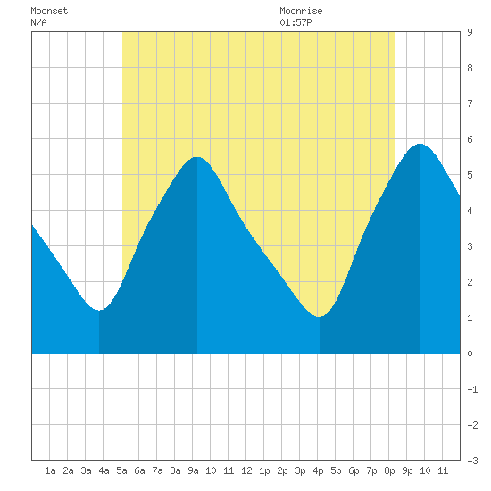 Gardiner tide chart for Sunday, July 14, 2024