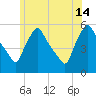 Gardiner tide chart for Sunday, July 14, 2024