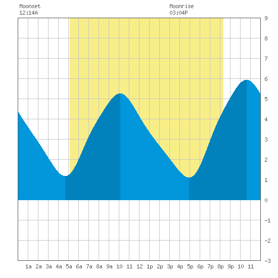 Gardiner tide chart for Monday, July 15, 2024