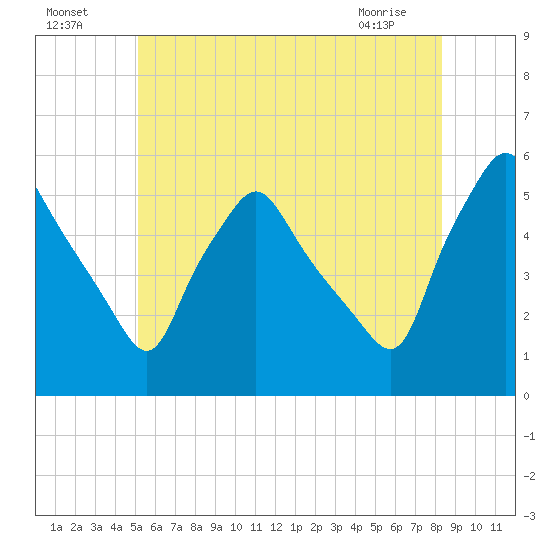 Gardiner tide chart for Tuesday, July 16, 2024