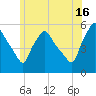 Gardiner tide chart for Tuesday, July 16, 2024