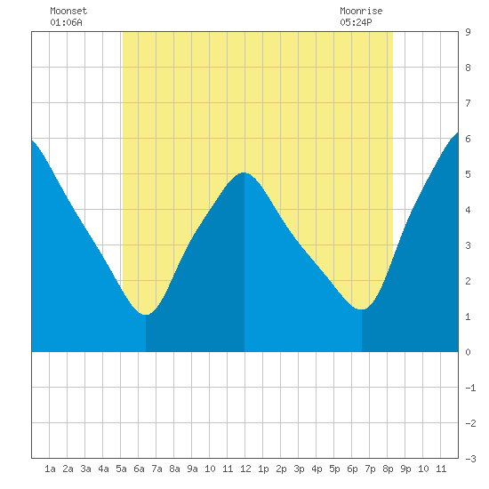 Gardiner tide chart for Wednesday, July 17, 2024