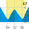 Gardiner tide chart for Wednesday, July 17, 2024