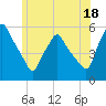 Gardiner tide chart for Thursday, July 18, 2024