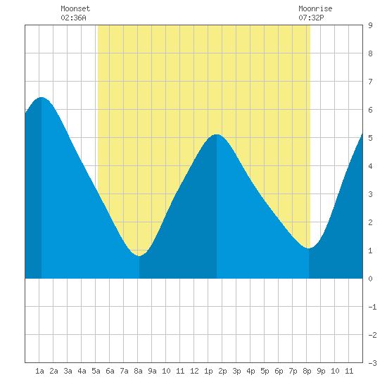 Gardiner tide chart for Friday, July 19, 2024