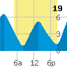 Gardiner tide chart for Friday, July 19, 2024