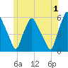 Gardiner tide chart for Monday, July 1, 2024