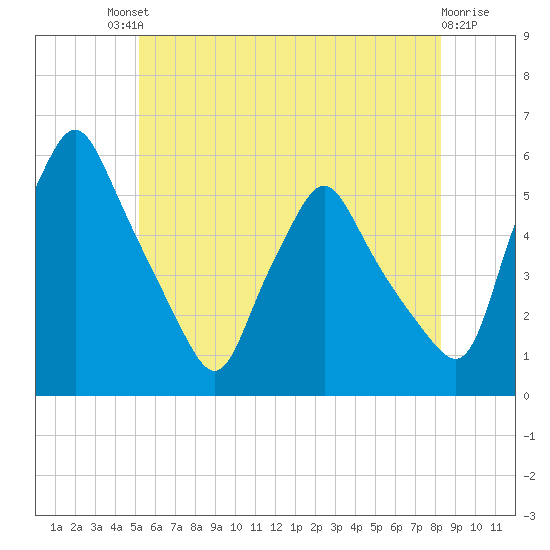 Gardiner tide chart for Saturday, July 20, 2024