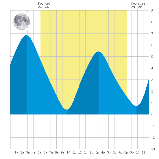 Gardiner tide chart for Sunday, July 21, 2024