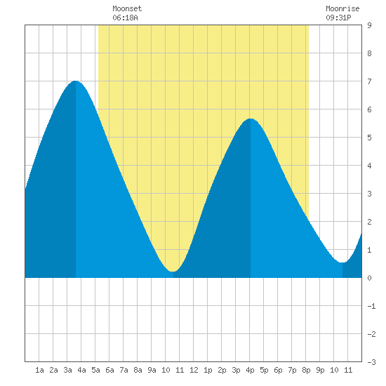 Gardiner tide chart for Monday, July 22, 2024