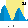 Gardiner tide chart for Monday, July 22, 2024