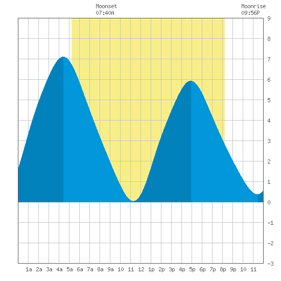 Gardiner tide chart for Tuesday, July 23, 2024