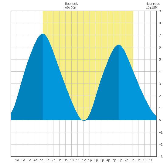 Gardiner tide chart for Wednesday, July 24, 2024